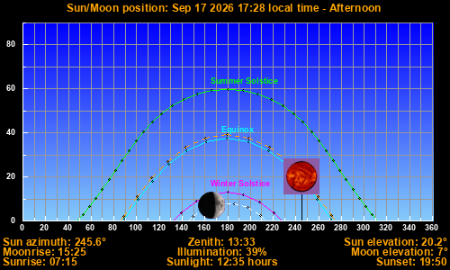 Sun/Moon sky position graph
