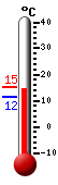 Currently: 14.5, Max: 15.2, Min: 11.5